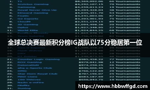 全球总决赛最新积分榜IG战队以75分稳居第一位